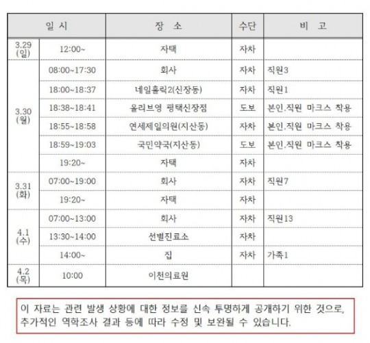 [속보] 평택시청, 20번째 확진자 동선 공개...곱창집·김밥천국 등 들러