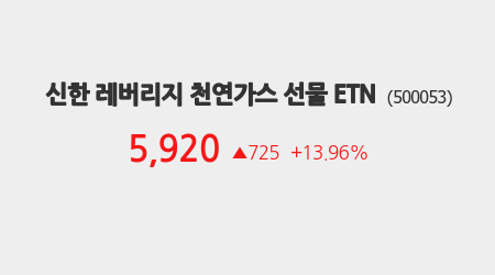 [시황분석] 신한 레버리지 천연가스 선물 ETN, 전일대비 +13.96% 상승… 주요 종목 실시간 분석