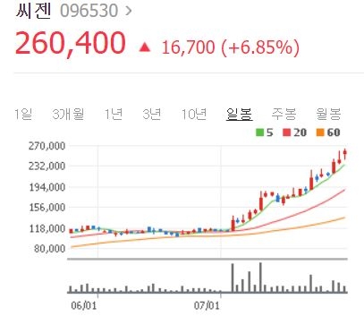 한풀꺾인 신풍제약이지만... 씨젠  폭풍질주 여전, 랩지노믹스 수젠텍 EDGC는?