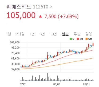 한국판 뉴딜펀드 20조원 조성한다면?...  정책 관련주 씨에스윈드 일진다이아 코오롱머티리얼 들썩?
