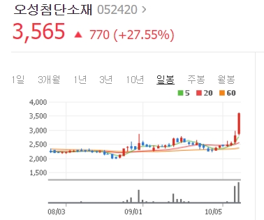 오성첨단소재 주가 폭발 왜?... 마리화나 관련주로 거래량 급증