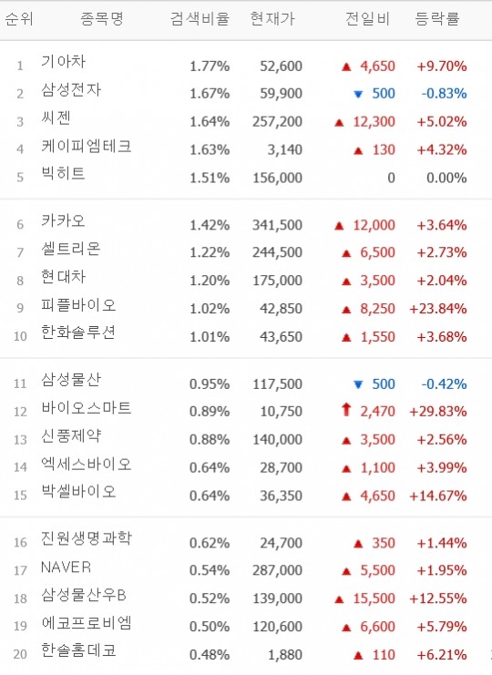 [포털검색] 신풍제약 기술적 반등 기대했지만... 바이오스마트 폭등, 씨젠 진원생명과학 주목