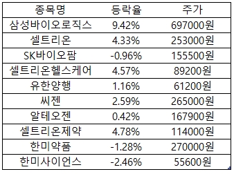 씨젠 셀트리온헬스케어 셀트리온제약 삼성바이오로직스 폭등에 깜짝...바이오株에 무슨일?