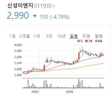 조정 마무리 신성이엔지 주가 본격 상승?... 에스에너지 유니슨 한화솔루션도 주목하라
