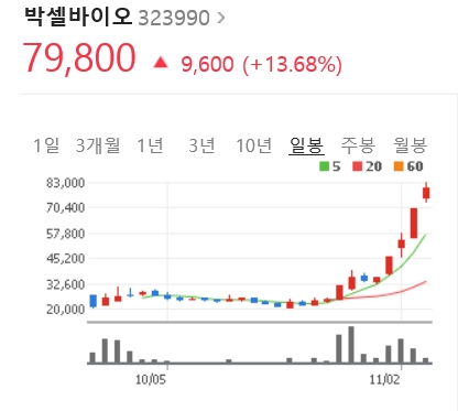 제2의 신풍제약 씨젠 기대주? 박셀바이오 폭풍질주 언제까지?... 5일선 무너질때까지 일단 홀딩