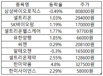셀트리온제약 유한양행 한미약품 셀트리온헬스케어 급등...바이오株 랠리 지속