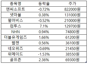 컴투스 골프존 더블유게임주 급등...뉴딜 게임株도 반등
