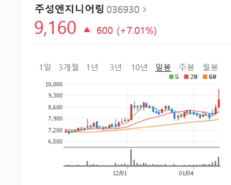 주성엔지니어링 주가 폭등 깜짝... ‘소부장 으뜸기업’ 반도체 증착 부품·장비 핵심전략기술 선정