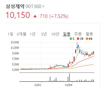 삼성제약 주가 언제 반등?... 외국인 기관 매수 뚜렷 상승 분위기 잡나