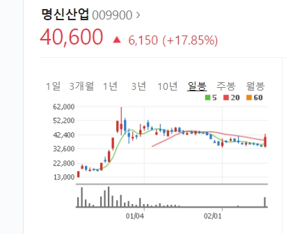 명신산업 거래 급증에 갑작스런 주가 급등... 우주탐사 기업 스페이스X서 자금유치 총력