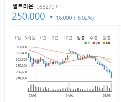 공매도 직격탄? 셀트리온 하락의 끝은... 셀트리온제약 셀트리온헬스케어도 휘청 에이치엘비 씨젠 급락