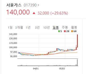 천연가스 가격 급등에 서울가스 불꽃... 부산가스 대성에너지 경동도시가스도 날개
