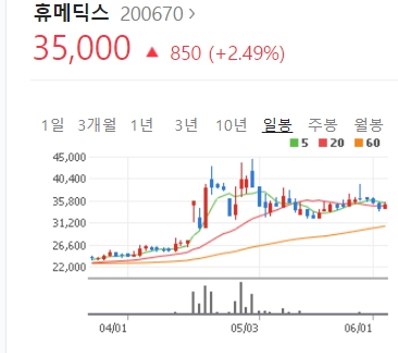 숨고르기 끝났나 휴메딕스 주가 기지개...  스푸트니크V 백신생산 컨소시엄 관련주 주목