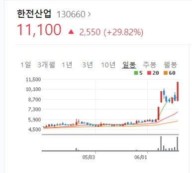 한전산업 갑작스런 주가 급등 주목... 기후위기 극복 탄소중립 실현 노력 호평