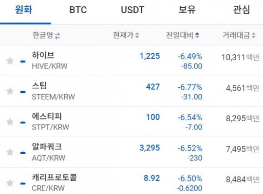 [업비트 급락주]하이브·스팀·에스피티·알파쿼크·캐리프로토콜, 뭐길래?