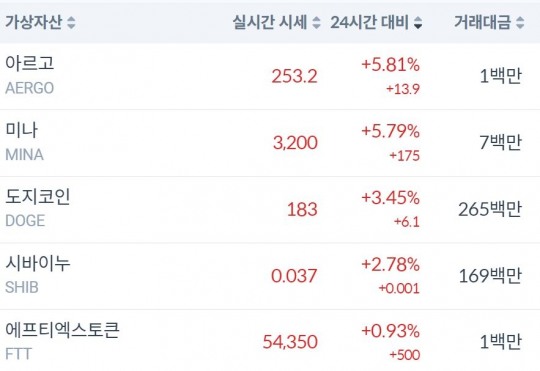 [코빗 급등주] 도지코인 3% 급등…시바이누, 에프티엑스토큰 뒤이어
