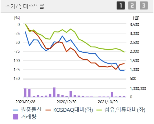 원풍물산, 주가 28% 급락…그 이유는?