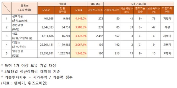 샘표식품·경인양행·샘표·디젠스·일성건설 거래량 급증 ... 기업가치추정 평가 엇갈려