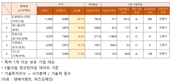 급등주 기업가치추정은? 도화엔지니어링ㆍ에스폴리텍ㆍ다스코 저평가...한일사료ㆍ구영테크 고평가 