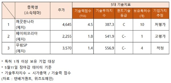제지 관련주, 콧노래 절로 신풍제지·무림페이퍼·국일제지... 페이퍼코리아 고평가 