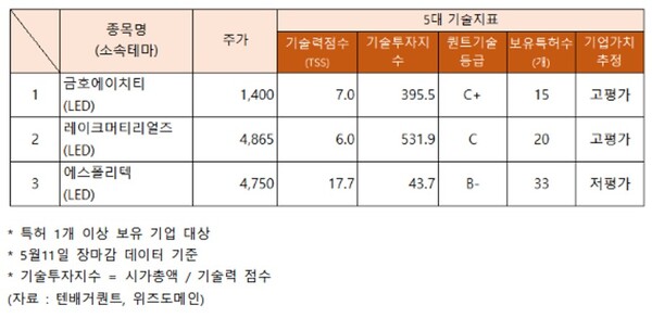 LED 관련주 0.14%↑,  고평가 금호에이치티·레이크머티리얼즈... 저평가 에스폴리텍