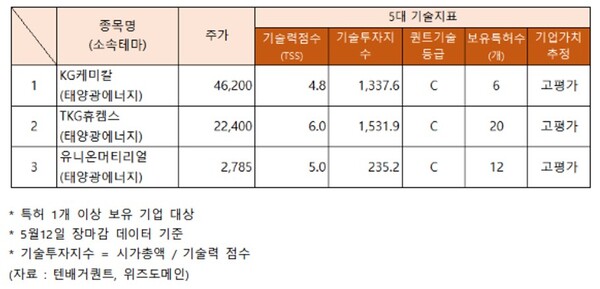 요소수 관련주, KG케미칼·KG휴켐스... 주가 상승불구 고평가