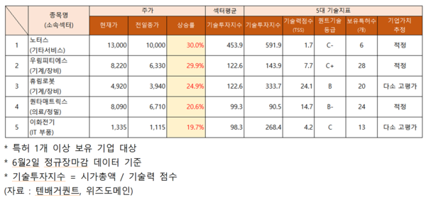 노터스ㆍ우림피티에스ㆍ휴림로봇ㆍ퀀타매트릭스ㆍ이화전기 주가 급등...기업가치추정은?
