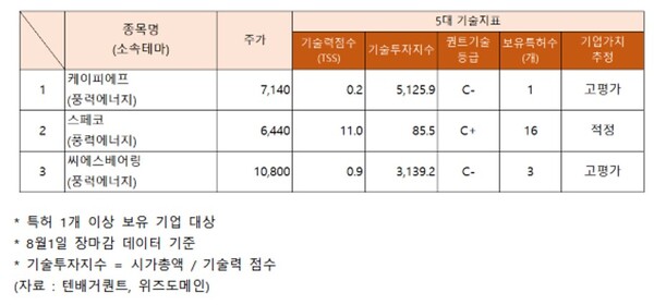 웃음 대명에너지·대한그린파워·스페코... 케이피에프·씨에스베어링, 나란히 고평가 무슨일?