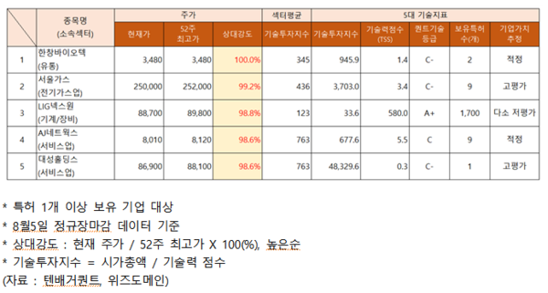 한창바이오텍·LIG넥스원·AJ네트웍스 주가 올랐다…추정 기업가치는?