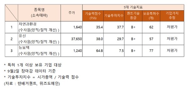 입꼬리 승천 자연과환경·도화엔지니어링·뉴보텍·유신·시노펙스... 기술력은?