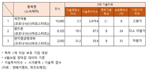 꽃길만 걸어요 엔지켐생명과학·펩트론...국전약품, 나홀로 고평가