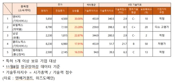 엔비티·남성·텔레필드 주가 상승…기업 가치 추정 적정, 왜?