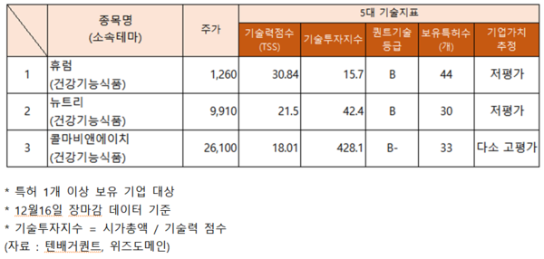 주가 함박웃음 휴럼·뉴트리·콜마비앤에이치... 기술력 지수는?