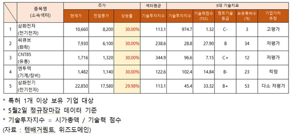 씨큐브·CNT85 상한가 기록…기술력 지수 저평가