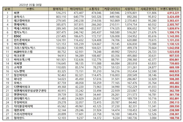 생명과학서비스 상장기업 5월 브랜드평판…씨젠, 휴마시스, 레고켐바이오 順