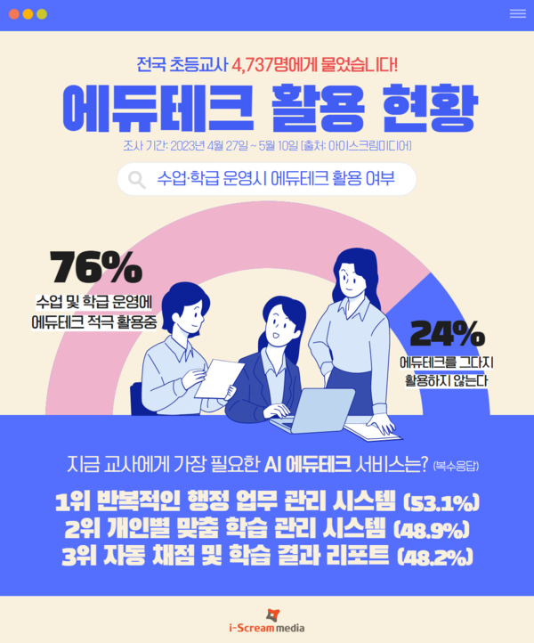 에듀테크 활용 초등교사 10명 중 7명...반복 행정 업무 관리 AI 절실