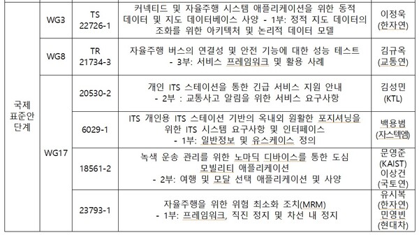 현대차 제안한 자율주행 기술, 국제표준으로 인정...세계로 나간다