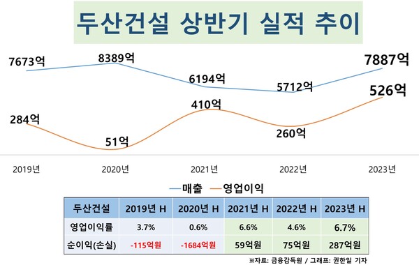 두산건설, 실적 날개…매출·이익 2년 새 폭풍성장