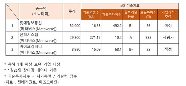 메타버스(Metaverse) 관련주 기술력, 저평가 선익시스템... 주가상승 뉴프렉스·롯데정보통신·엔피·자이언트스텝·스코넥