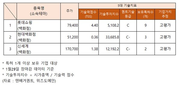 백화점 관련주 기술력, 고평가 롯데쇼핑·현대백화점·신세계.. 주가상승 한화갤러리아