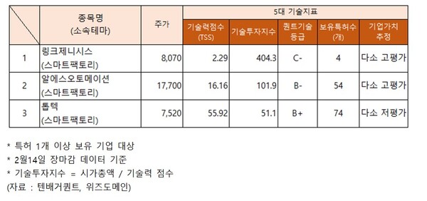 스마트팩토리·스마트공장 관련주 기술력, 다소 고평가 링크제니시스·알에스오토메이션... 주가상승 MDS테크·삼익THK·이삭엔지니어링... 