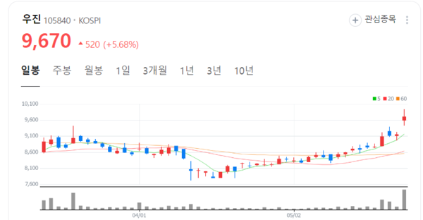 우진 주가 기세등등... 산업용 계측기 수요 등 증가