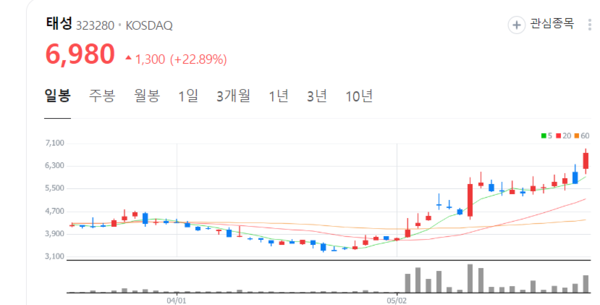 태성 주가 호호... 복합동박 가격 경쟁력과 에너지 밀도 향상 효과 기대