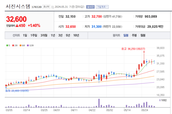 서진시스템 주가 승승장구...ESS 시장 대장주 가능성