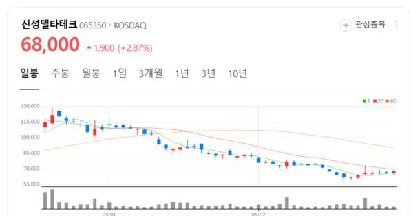 신성델타테크 주가 다시 벌떡...과매도권에 진입 매수 몰려