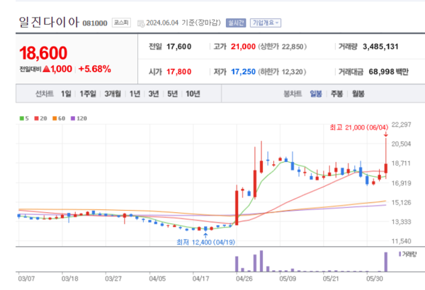 일진다이아 주가 뜨거워질까...석유시추용 드릴 비트 다결정 다이아몬드 컴팩트 부각