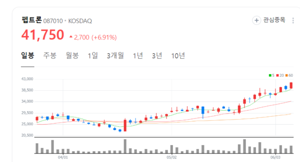 펩트론 주가 힘찬 발걸음...글로벌 빅파마 4개사로부터 러브콜 무슨 일이?