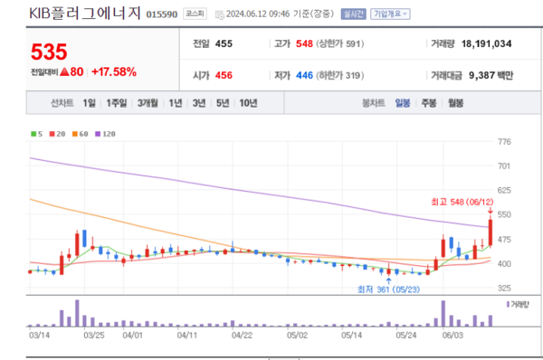 KIB플러그에너지 주가 상승... 오픈아시아컴퍼니 오픈인텔렉스 100% 자회사
