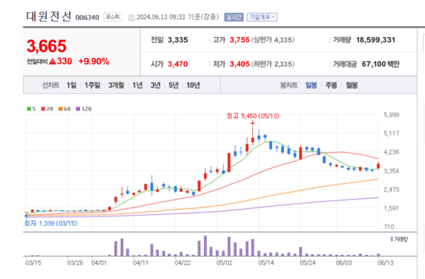 대원전선 주가 찌릿... 전력망 특별법은 신재생에너지 확산 기반 마련