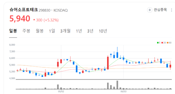 슈어소프트테크 주가 싱글벙글...SMR 프로젝트 본격화 수혜 기대